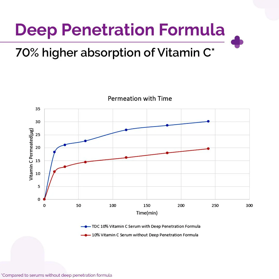 10% Vitamin C Face Serum with 5% Niacinamide & Hyaluronic Acid - 30ml - Image 4