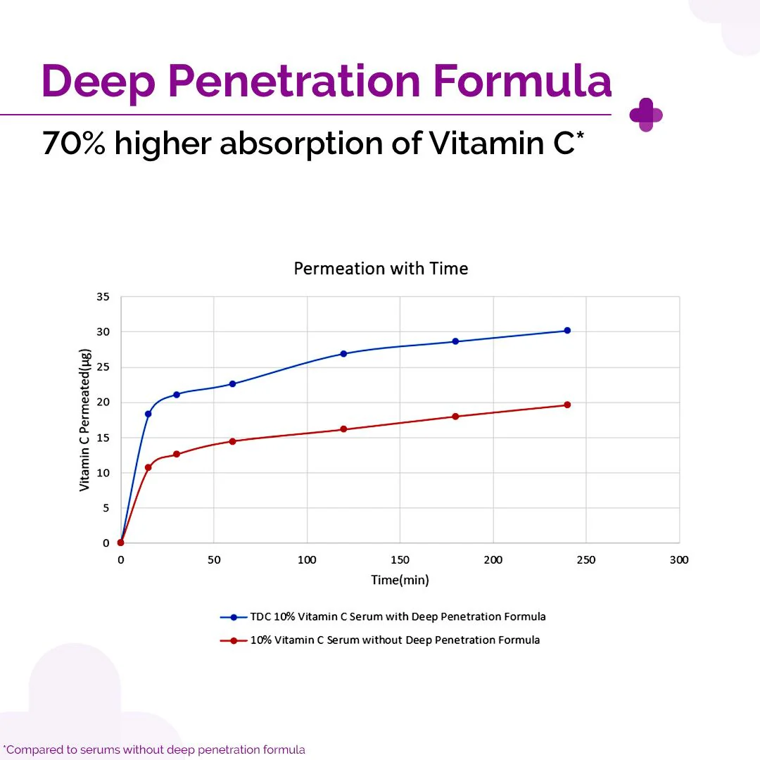 10% Vitamin C Face Serum with 5% Niacinamide & Hyaluronic Acid - 50ml - Image 4
