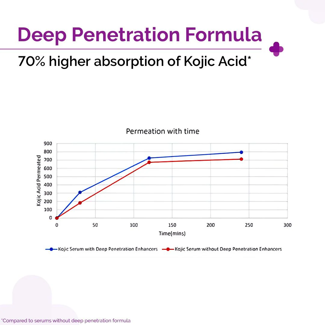 2% Kojic Acid Face Serum with 1% Alpha Arbutin & Niacinamide - 30 ml - Image 4